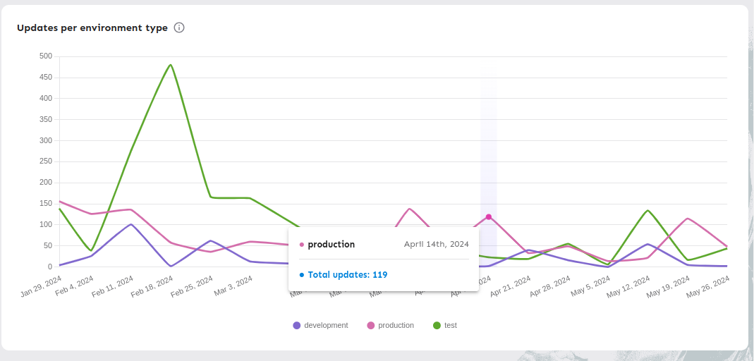 Updates per environment type chart